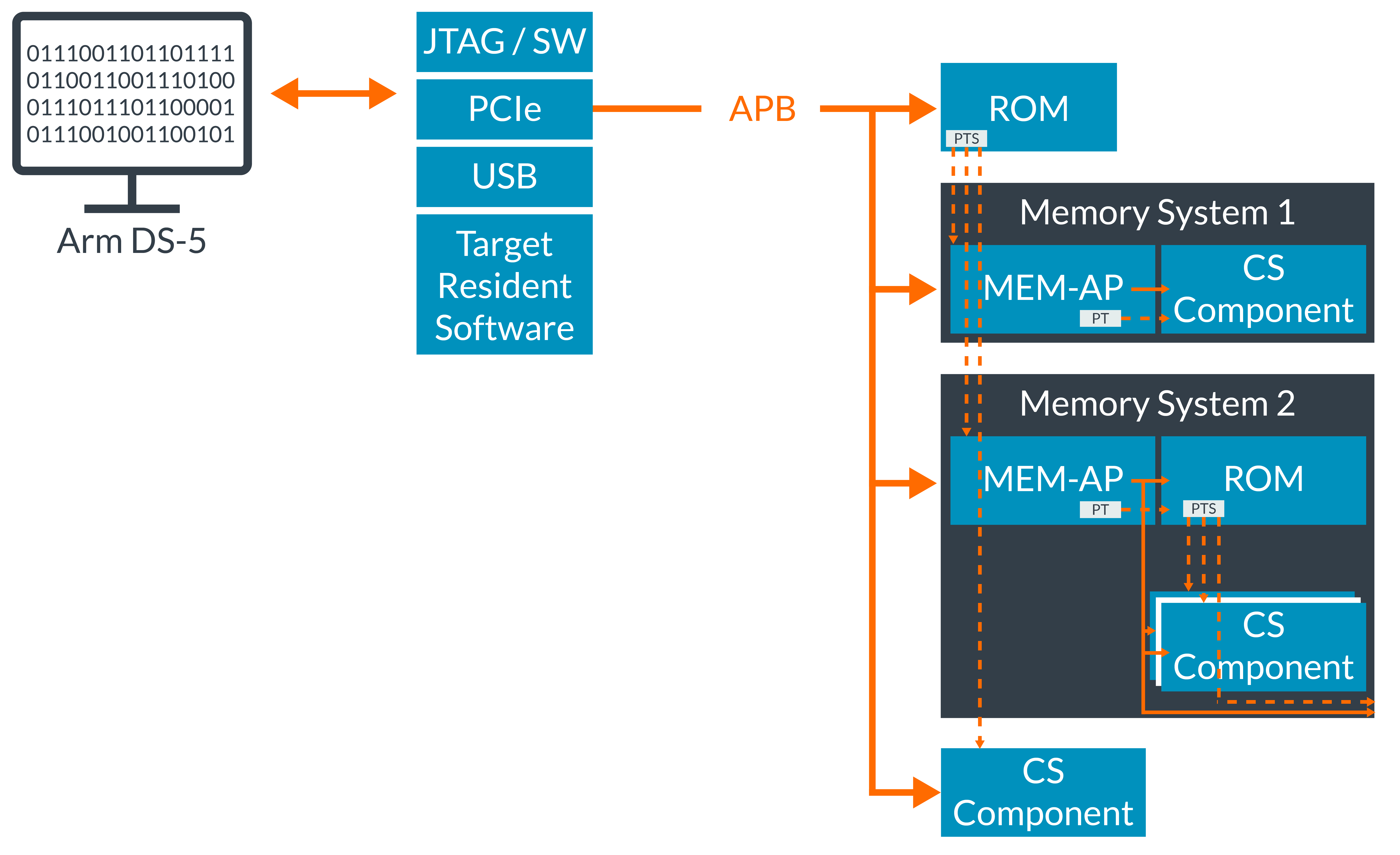 Coresight Soc 600m Arm Developer - Vintage Designs - Modern High Resolution Collection